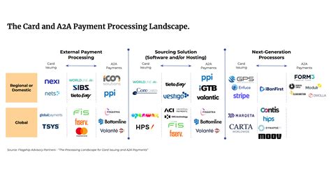 card based payment platforms